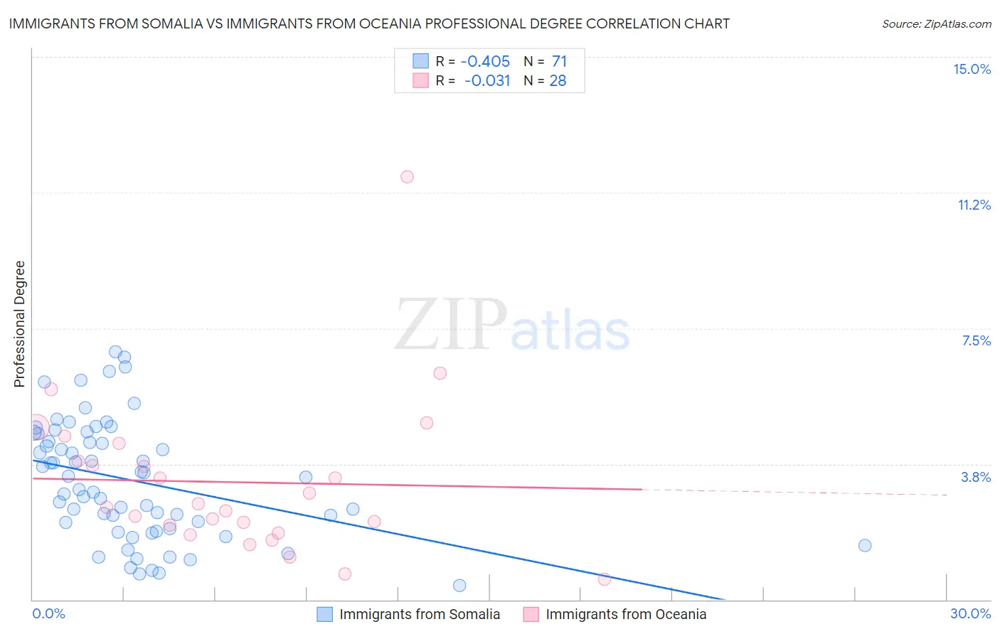 Immigrants from Somalia vs Immigrants from Oceania Professional Degree