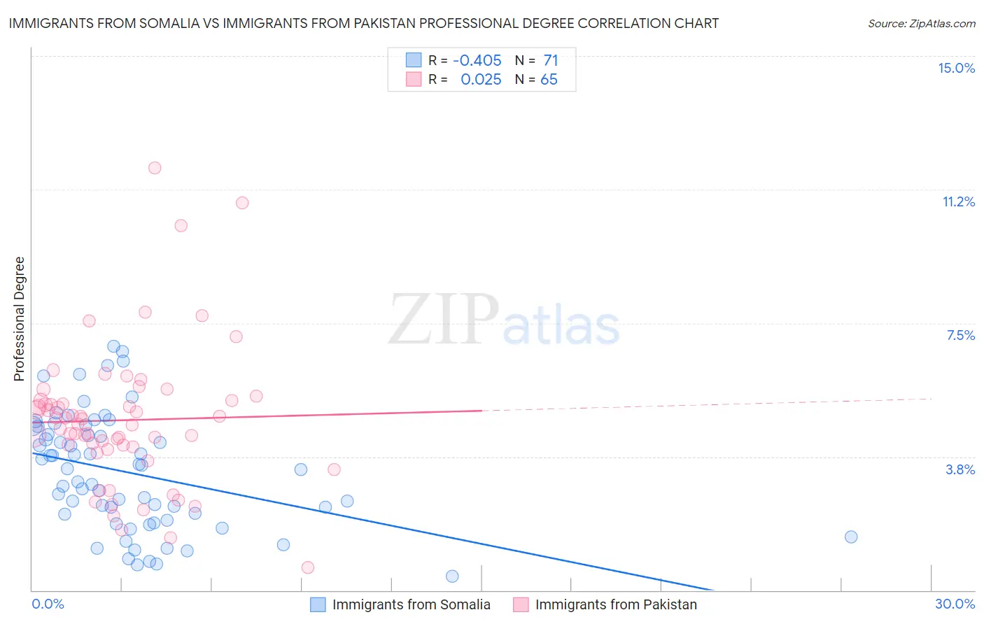 Immigrants from Somalia vs Immigrants from Pakistan Professional Degree