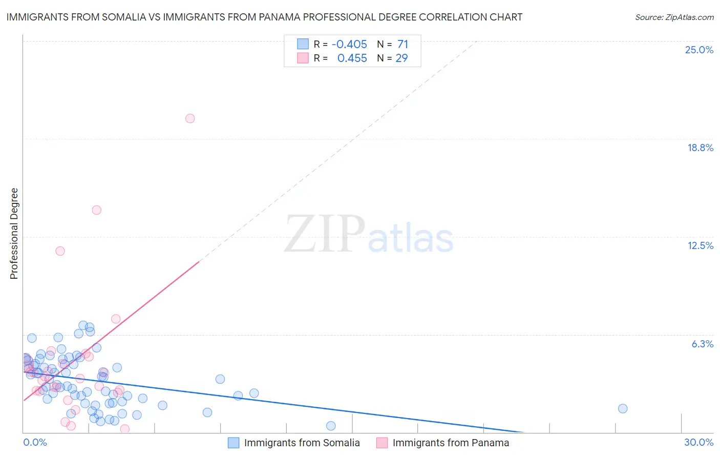 Immigrants from Somalia vs Immigrants from Panama Professional Degree
