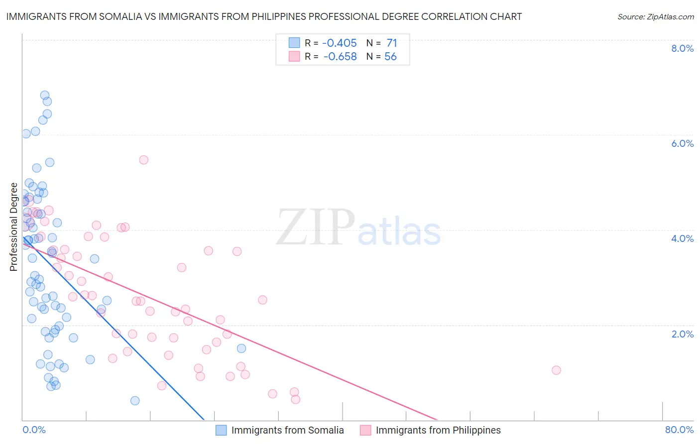 Immigrants from Somalia vs Immigrants from Philippines Professional Degree