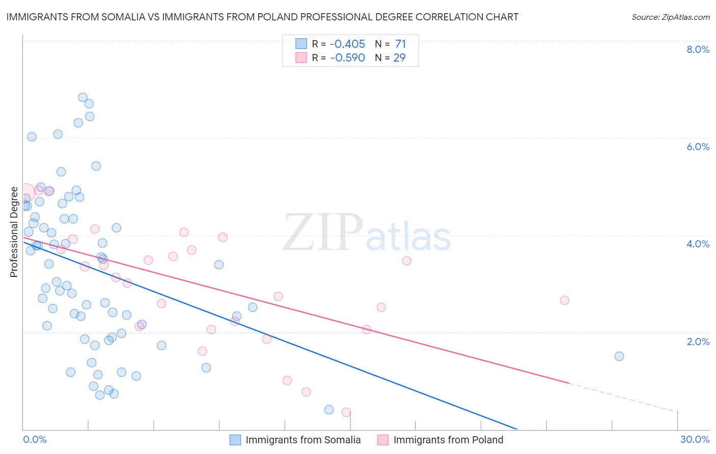 Immigrants from Somalia vs Immigrants from Poland Professional Degree