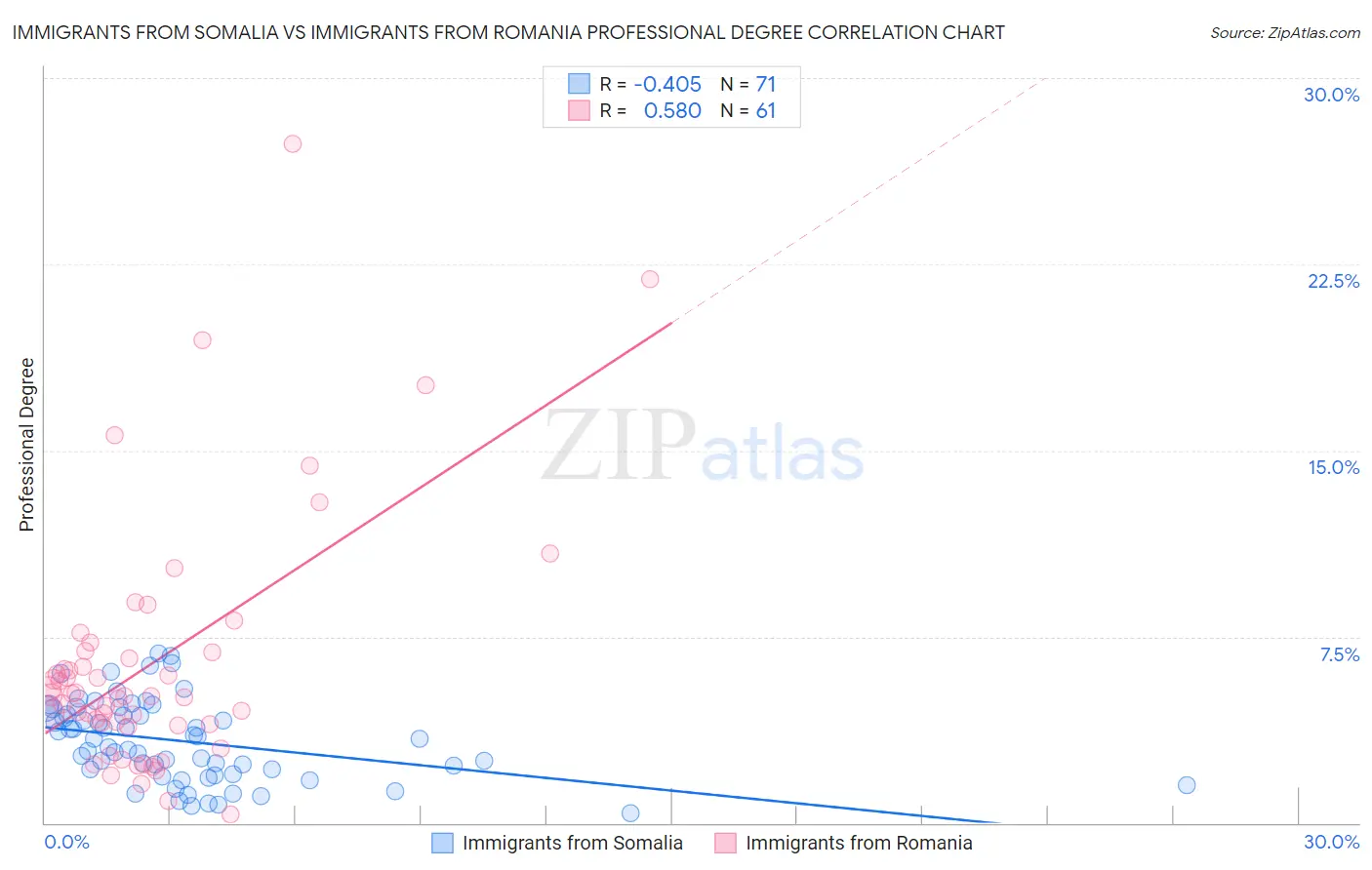 Immigrants from Somalia vs Immigrants from Romania Professional Degree
