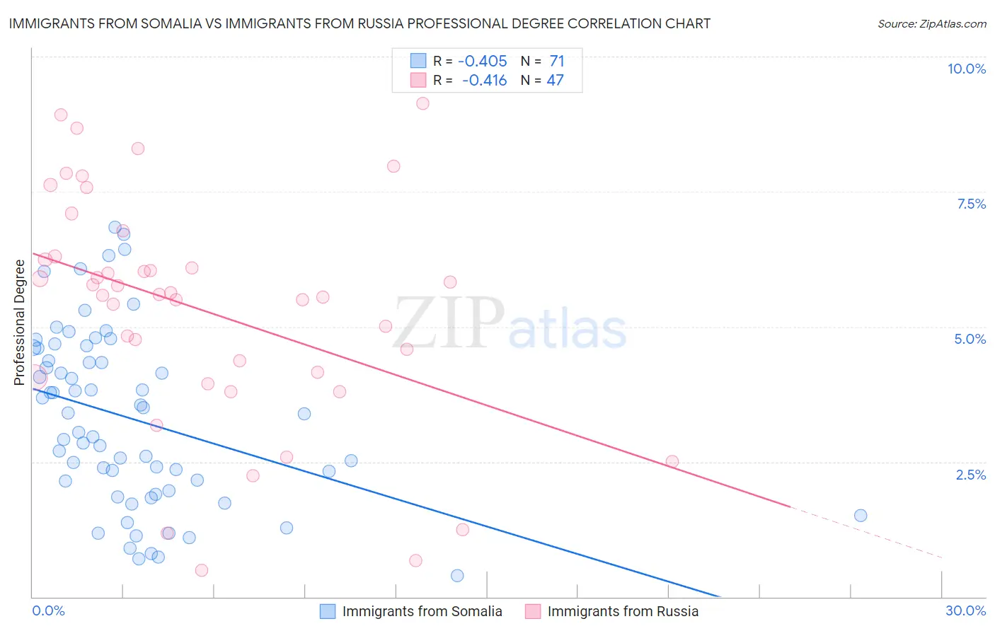 Immigrants from Somalia vs Immigrants from Russia Professional Degree