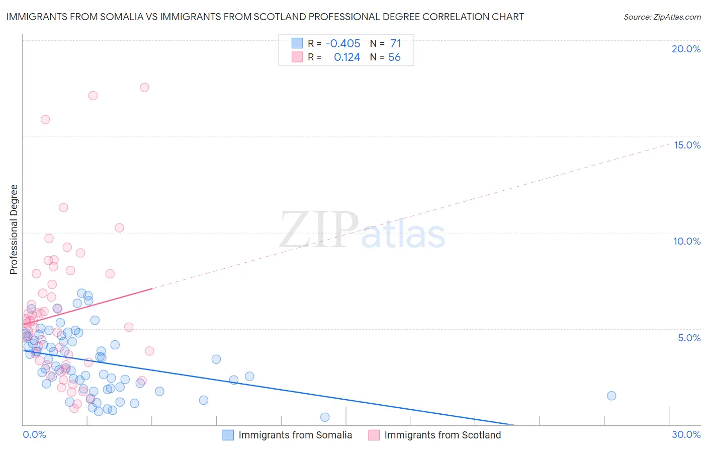 Immigrants from Somalia vs Immigrants from Scotland Professional Degree