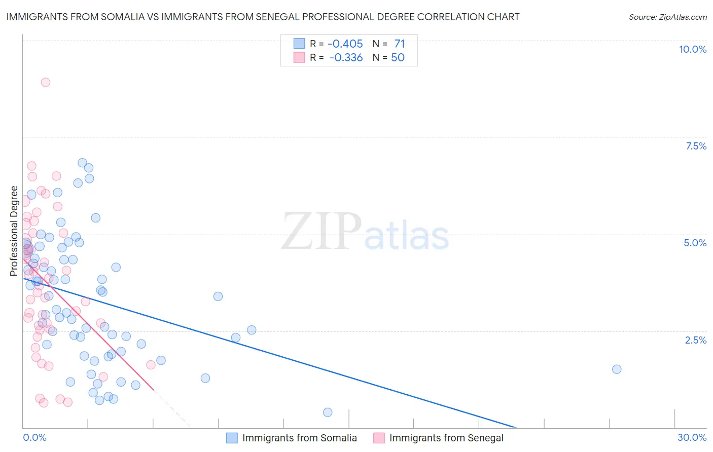 Immigrants from Somalia vs Immigrants from Senegal Professional Degree