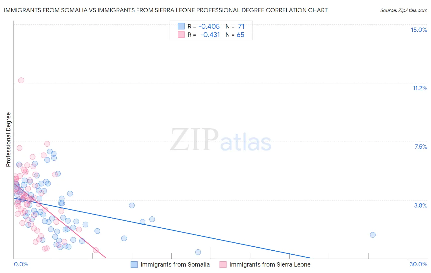 Immigrants from Somalia vs Immigrants from Sierra Leone Professional Degree