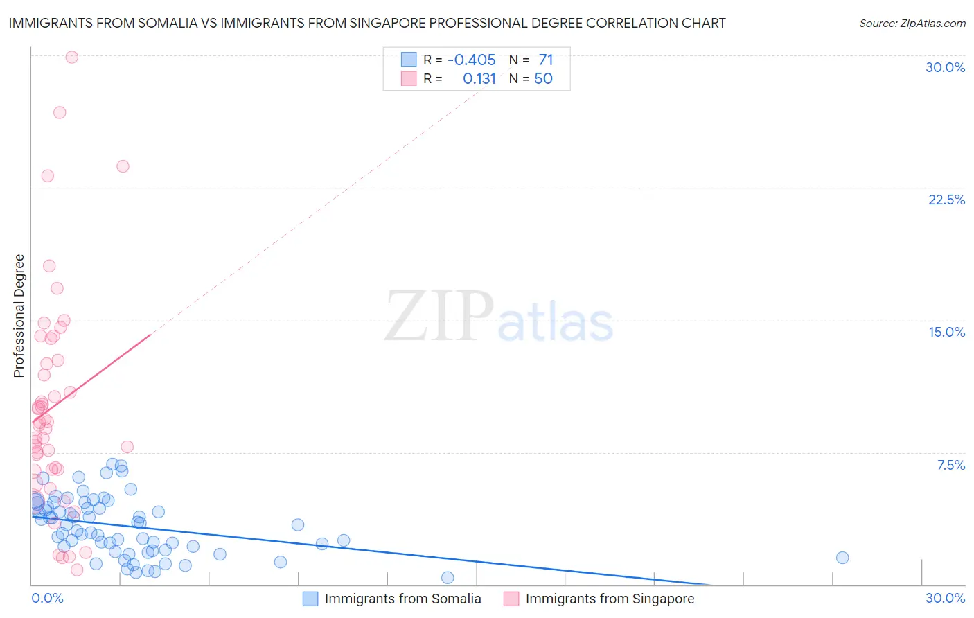 Immigrants from Somalia vs Immigrants from Singapore Professional Degree