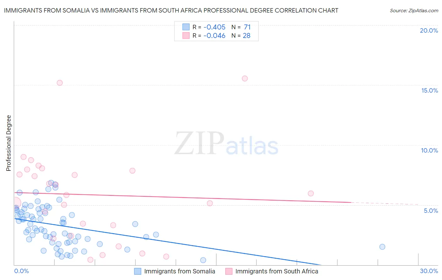 Immigrants from Somalia vs Immigrants from South Africa Professional Degree