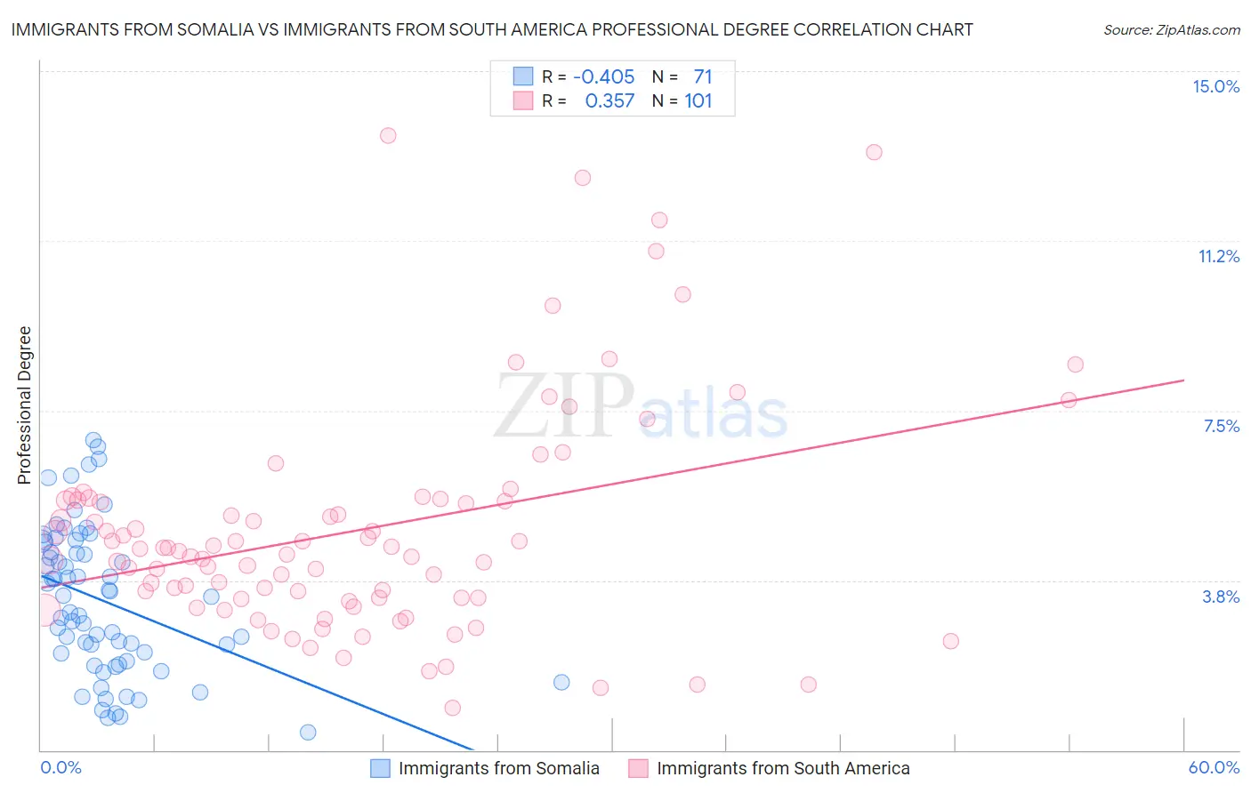 Immigrants from Somalia vs Immigrants from South America Professional Degree