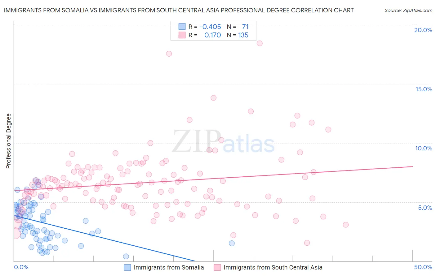 Immigrants from Somalia vs Immigrants from South Central Asia Professional Degree