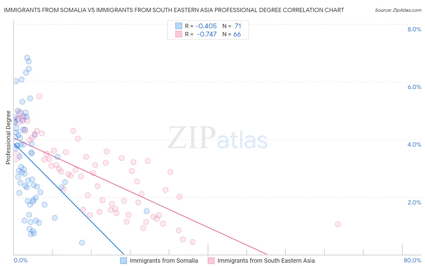 Immigrants from Somalia vs Immigrants from South Eastern Asia Professional Degree