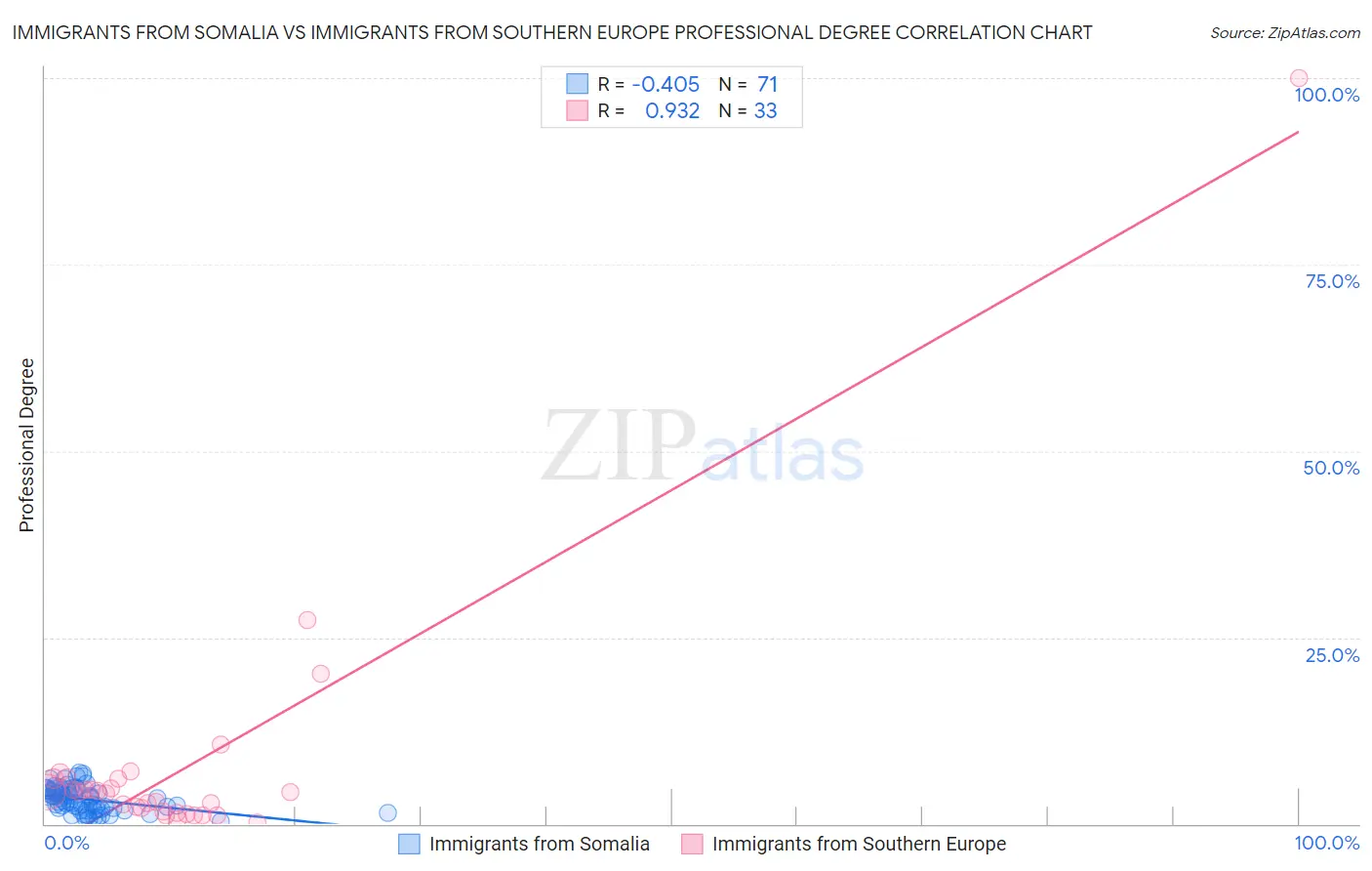 Immigrants from Somalia vs Immigrants from Southern Europe Professional Degree
