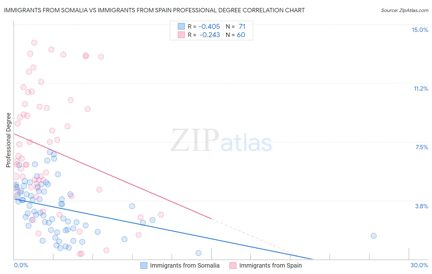 Immigrants from Somalia vs Immigrants from Spain Professional Degree