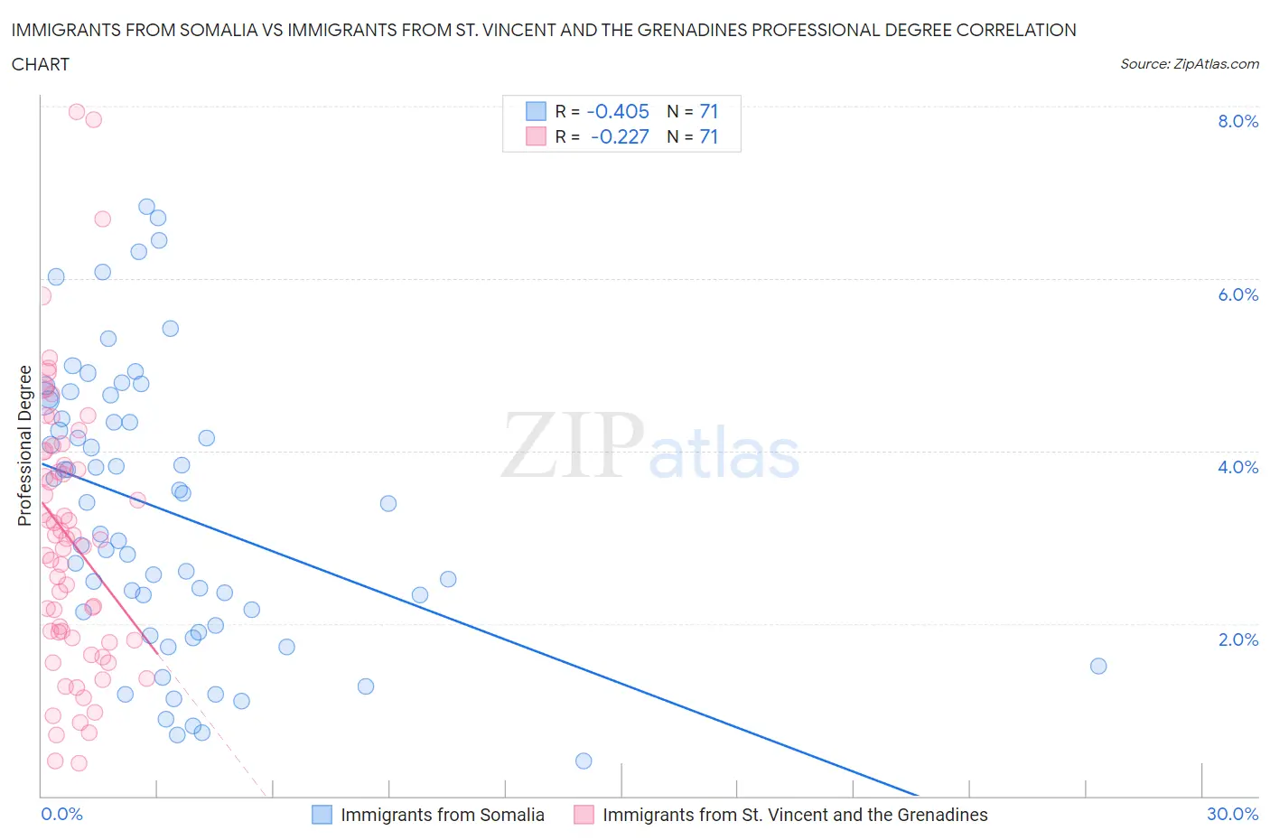 Immigrants from Somalia vs Immigrants from St. Vincent and the Grenadines Professional Degree