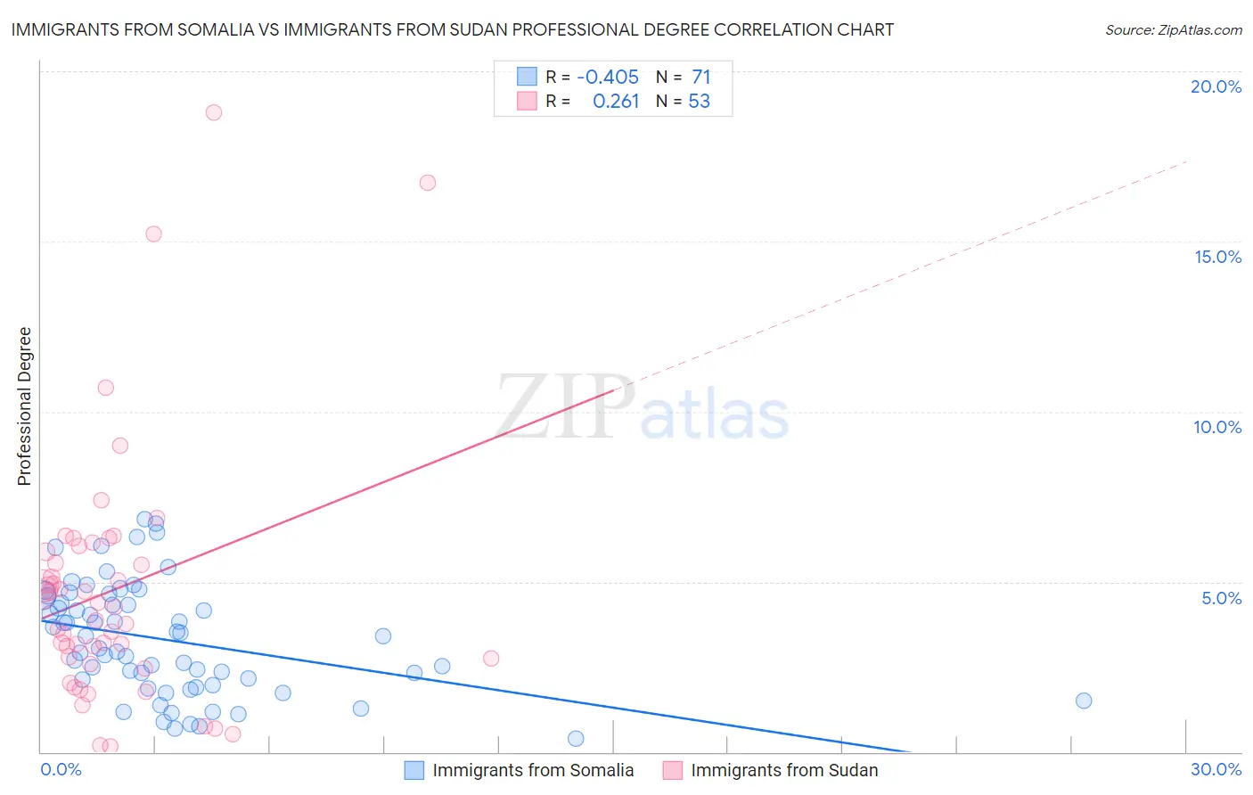 Immigrants from Somalia vs Immigrants from Sudan Professional Degree