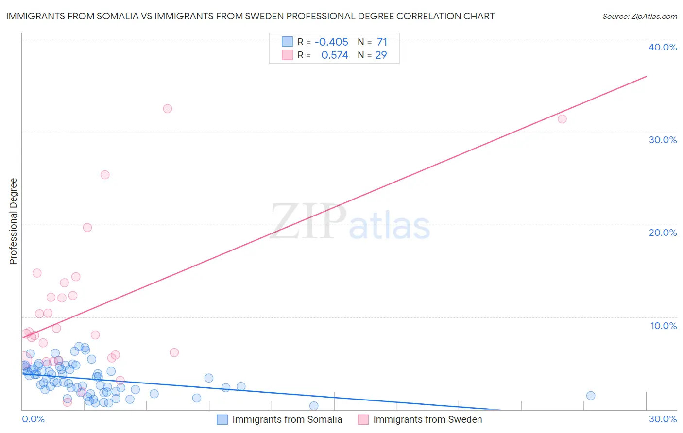 Immigrants from Somalia vs Immigrants from Sweden Professional Degree
