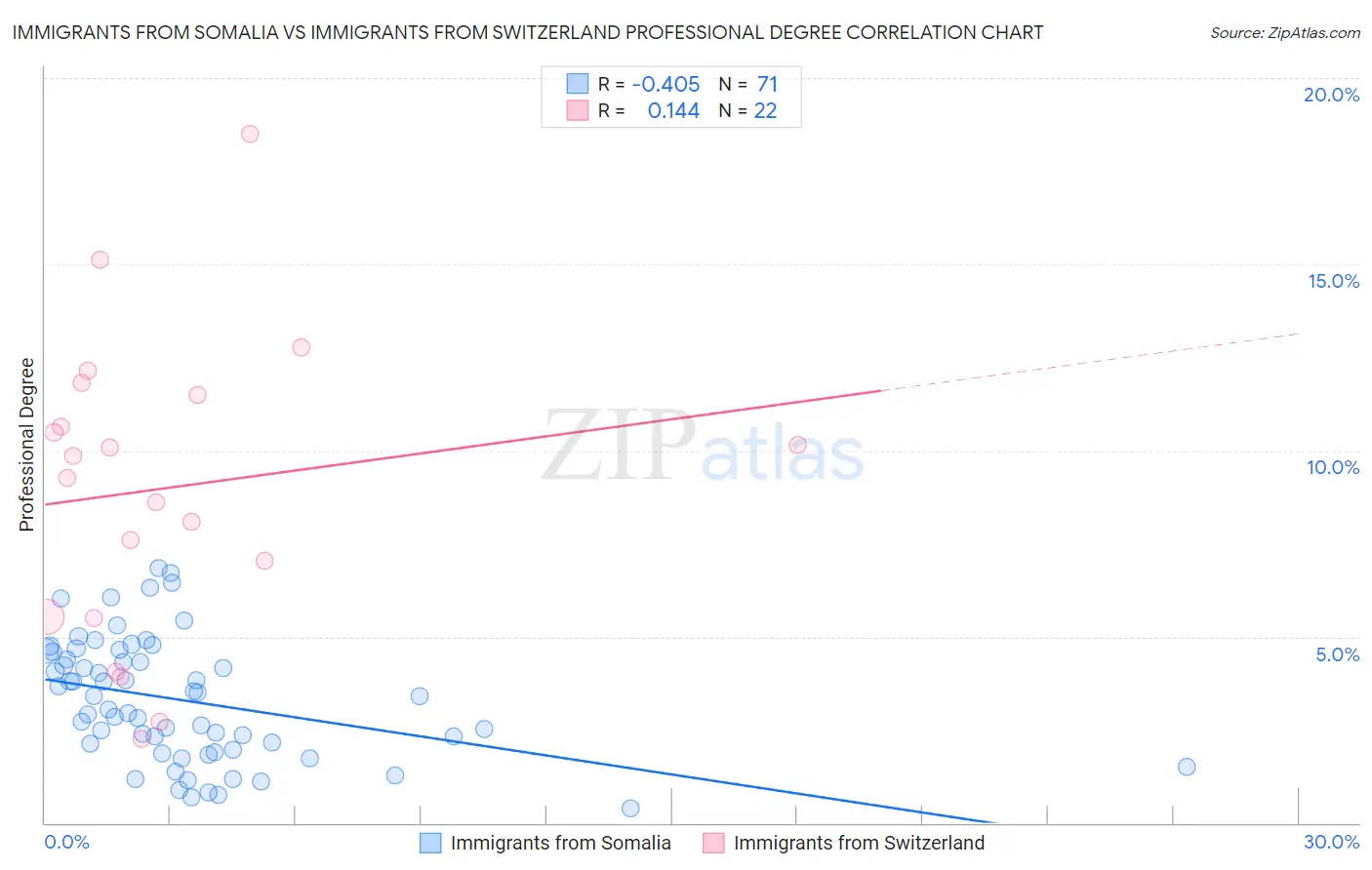 Immigrants from Somalia vs Immigrants from Switzerland Professional Degree