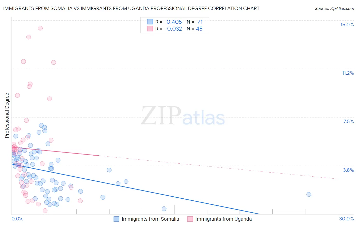 Immigrants from Somalia vs Immigrants from Uganda Professional Degree