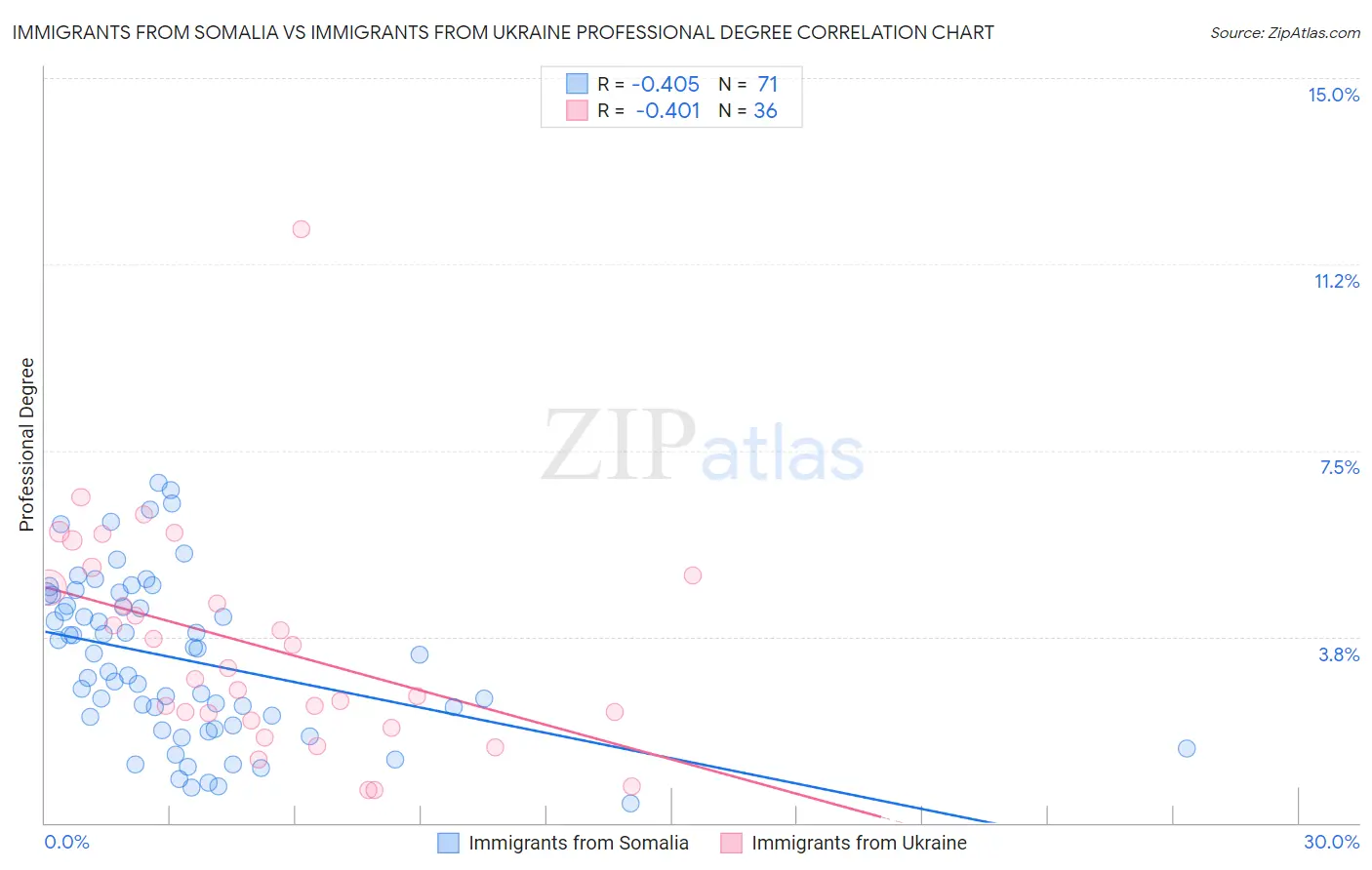 Immigrants from Somalia vs Immigrants from Ukraine Professional Degree