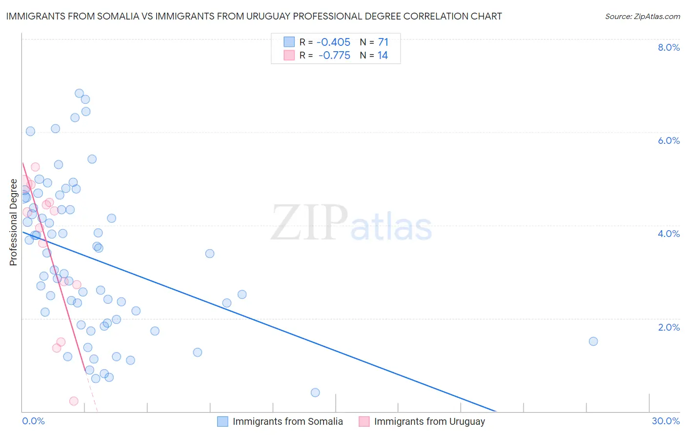 Immigrants from Somalia vs Immigrants from Uruguay Professional Degree