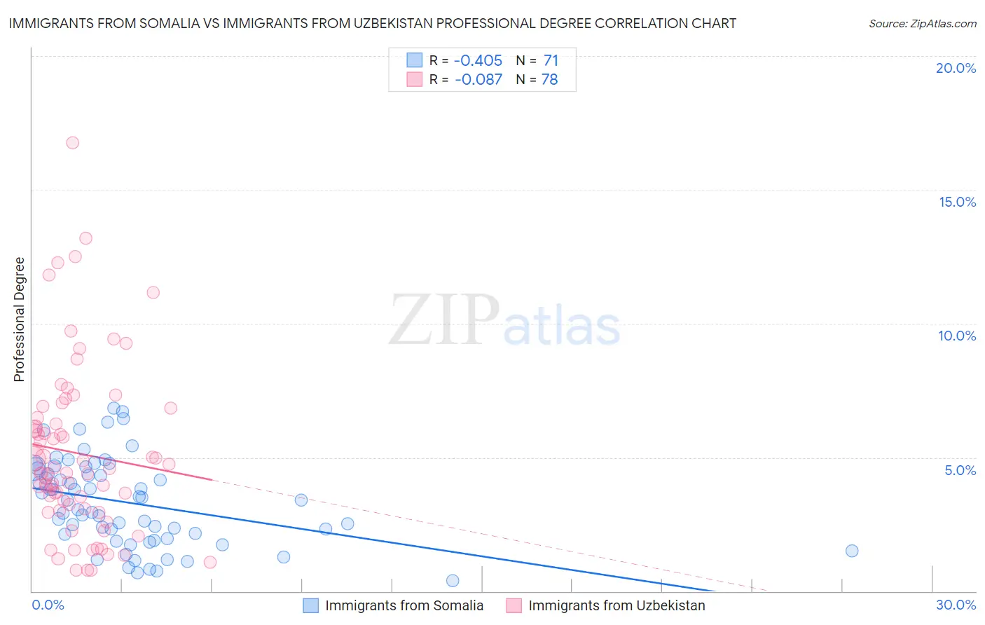 Immigrants from Somalia vs Immigrants from Uzbekistan Professional Degree