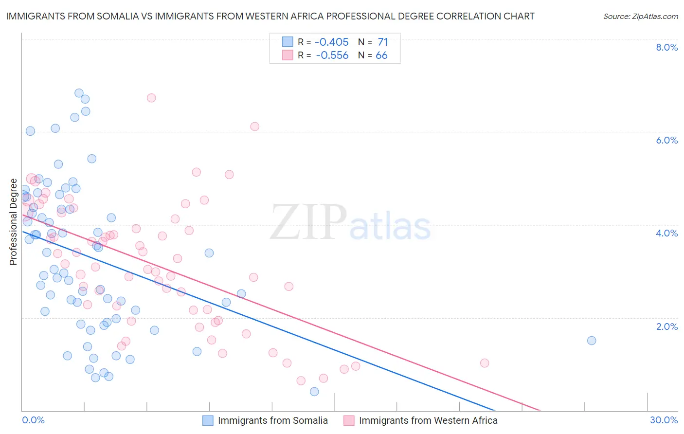Immigrants from Somalia vs Immigrants from Western Africa Professional Degree