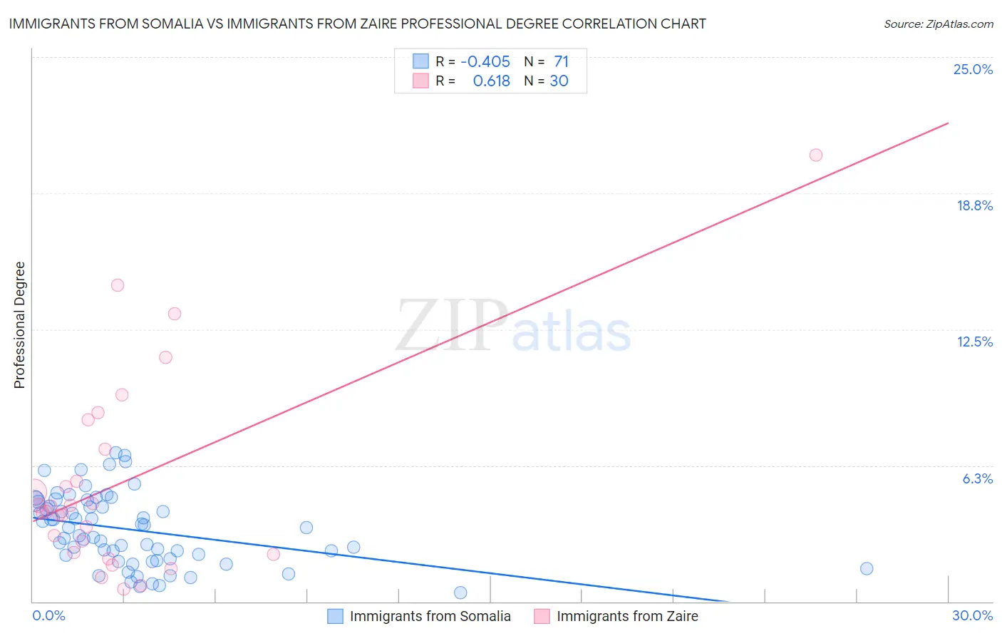 Immigrants from Somalia vs Immigrants from Zaire Professional Degree