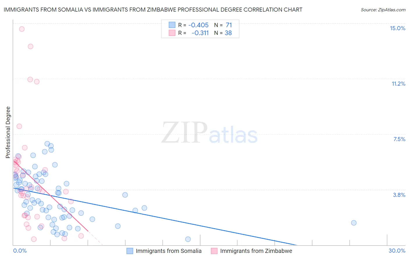 Immigrants from Somalia vs Immigrants from Zimbabwe Professional Degree