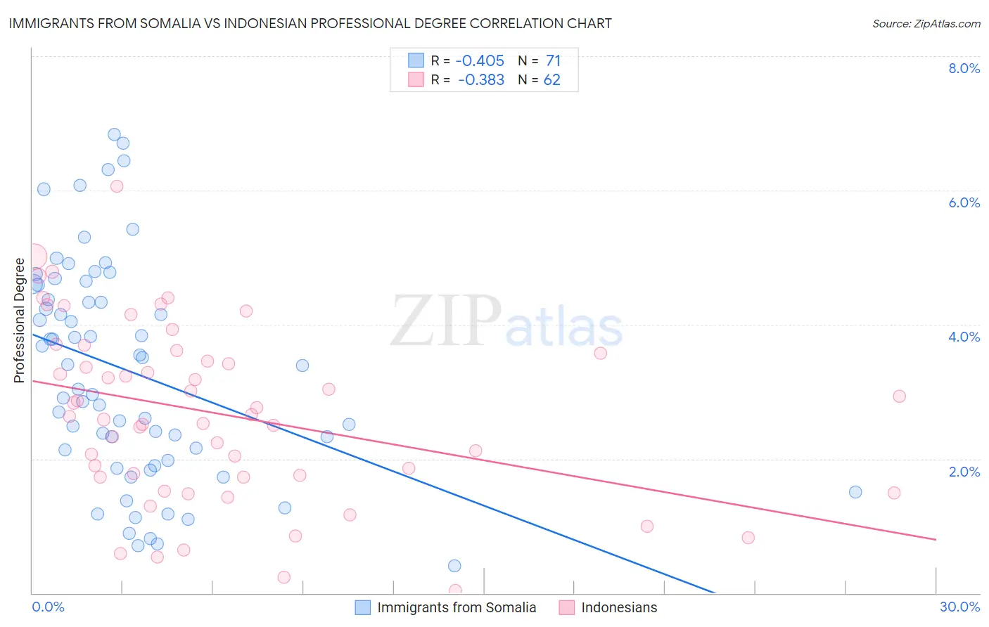 Immigrants from Somalia vs Indonesian Professional Degree