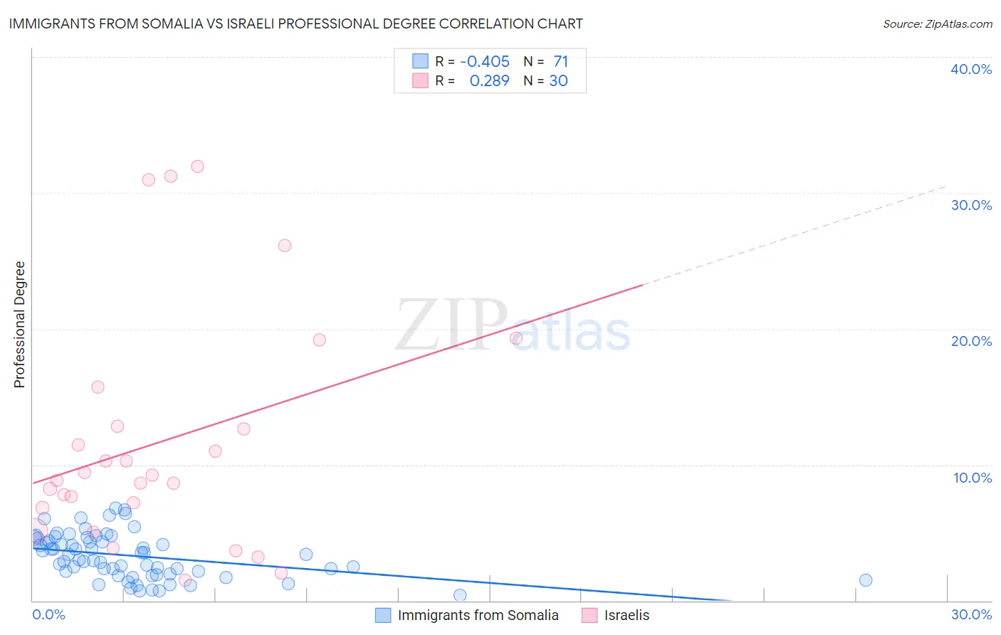 Immigrants from Somalia vs Israeli Professional Degree