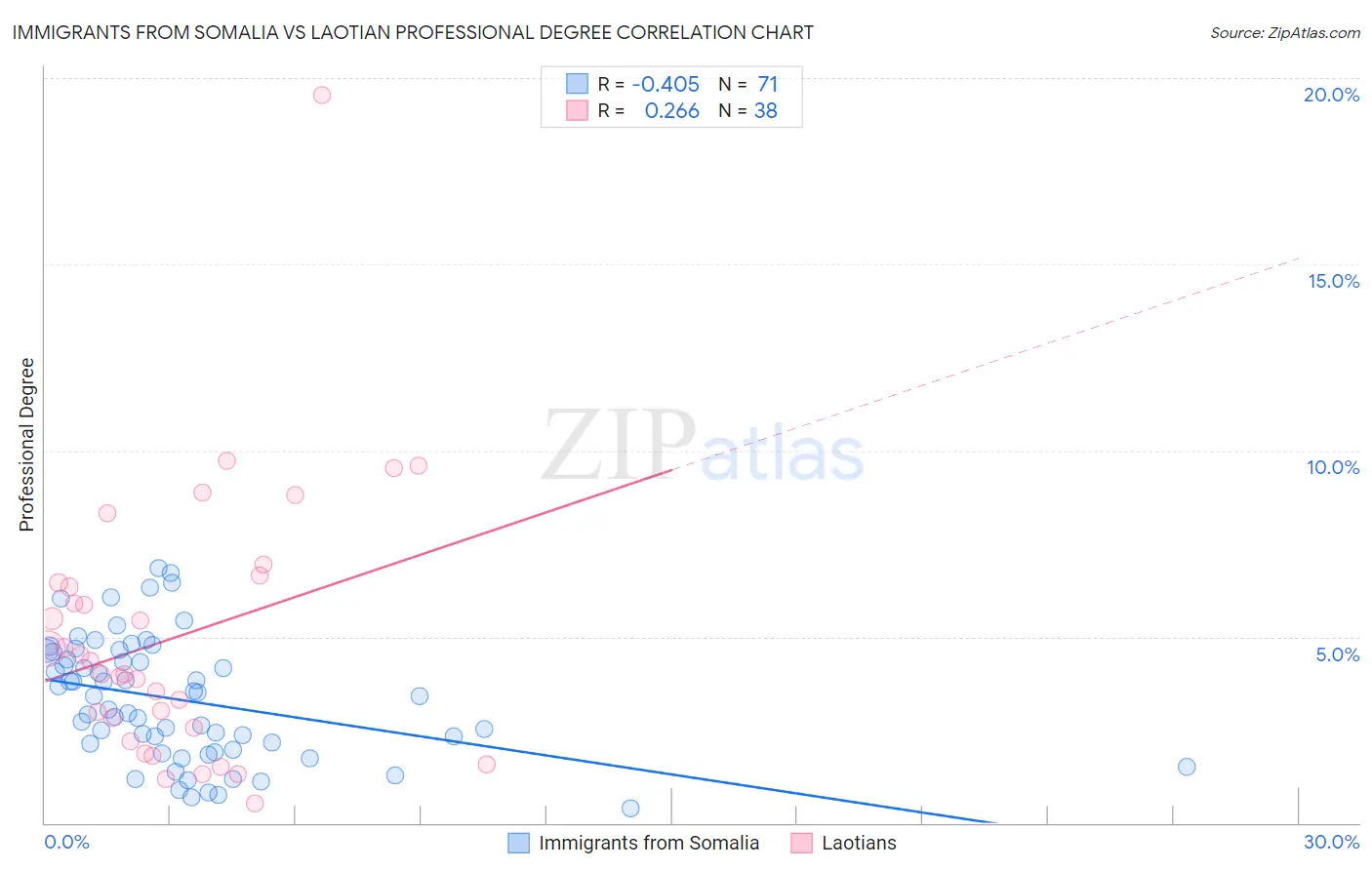 Immigrants from Somalia vs Laotian Professional Degree