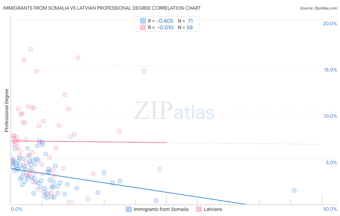 Immigrants from Somalia vs Latvian Professional Degree