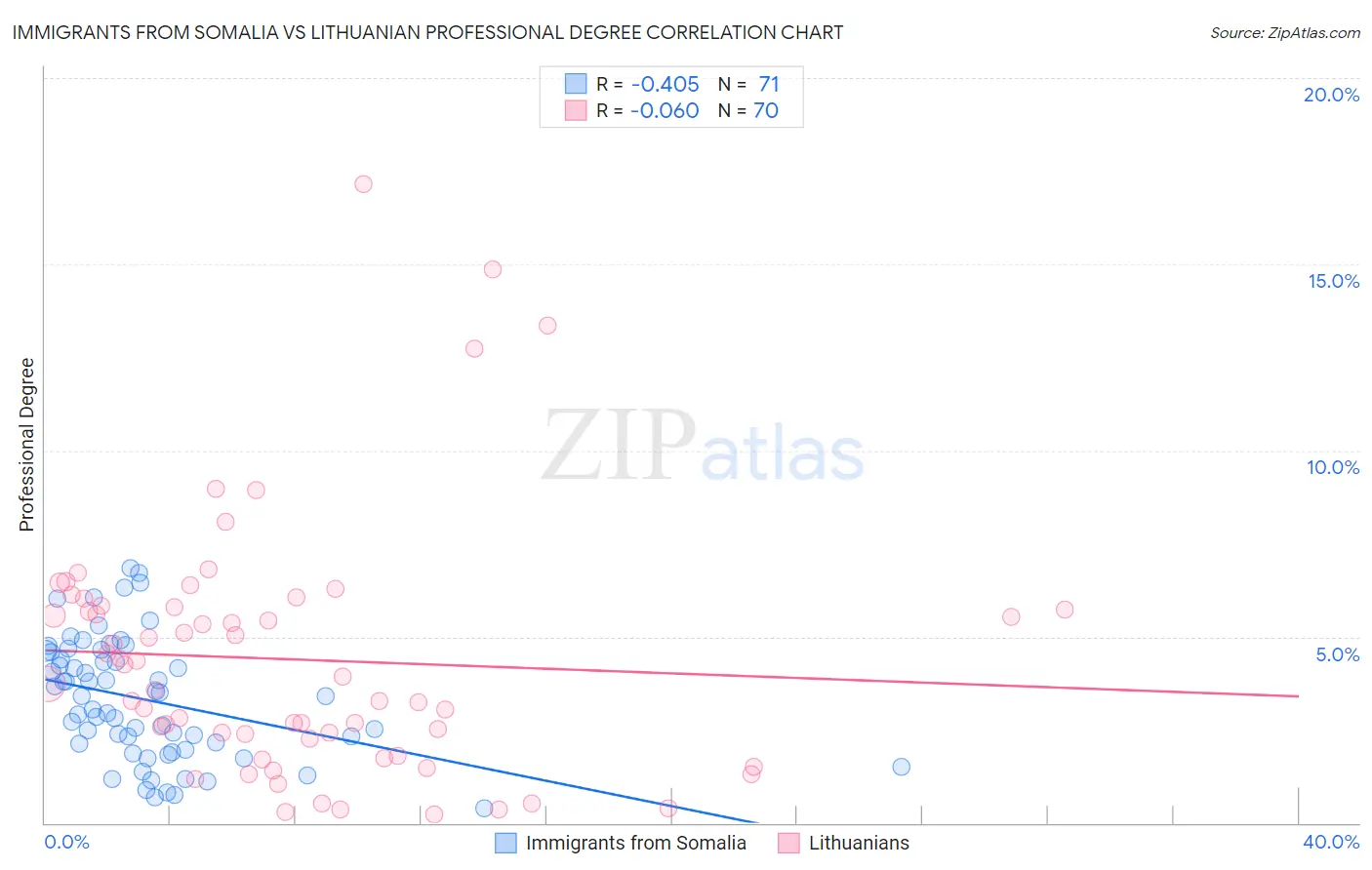 Immigrants from Somalia vs Lithuanian Professional Degree