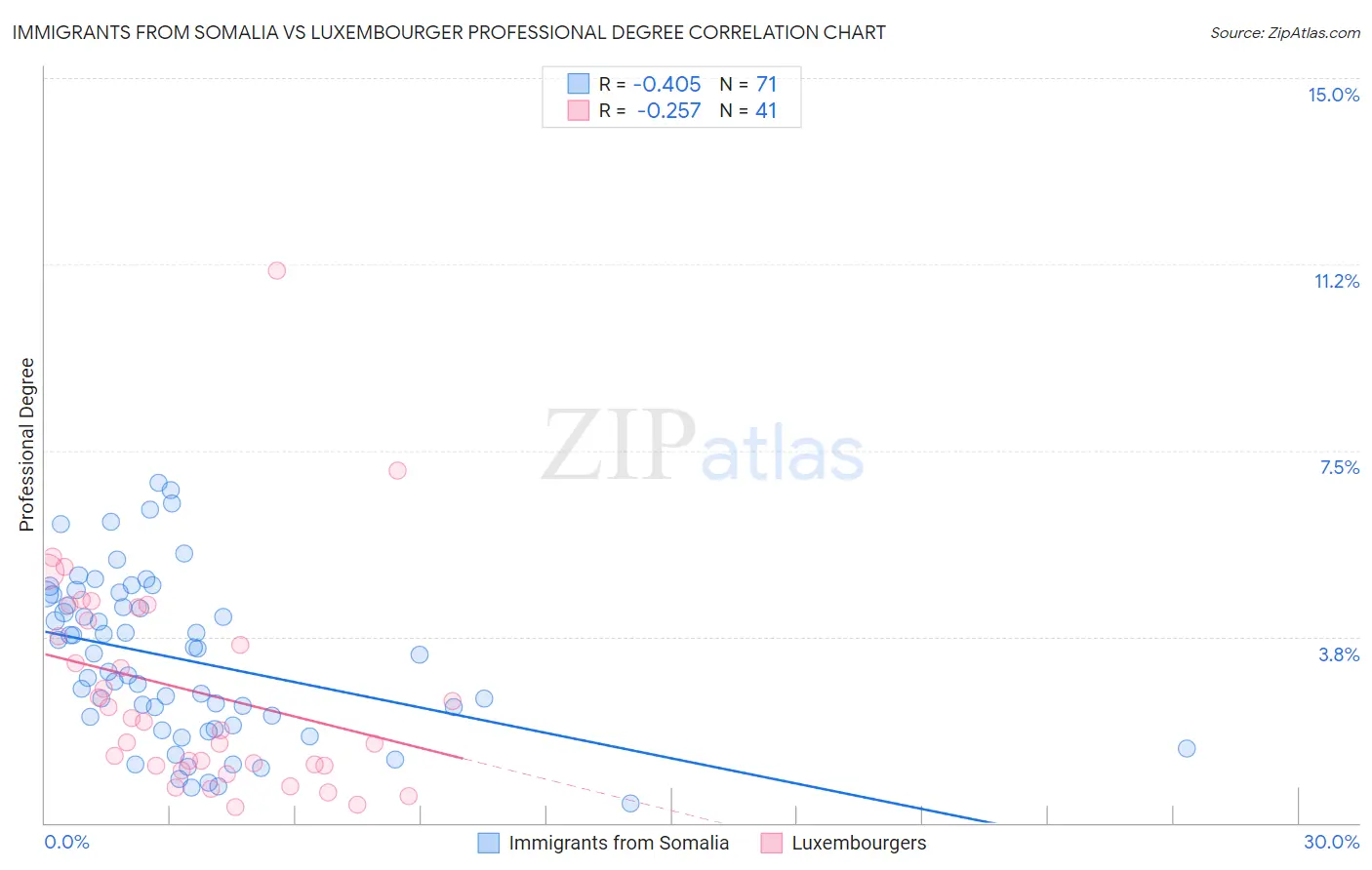 Immigrants from Somalia vs Luxembourger Professional Degree