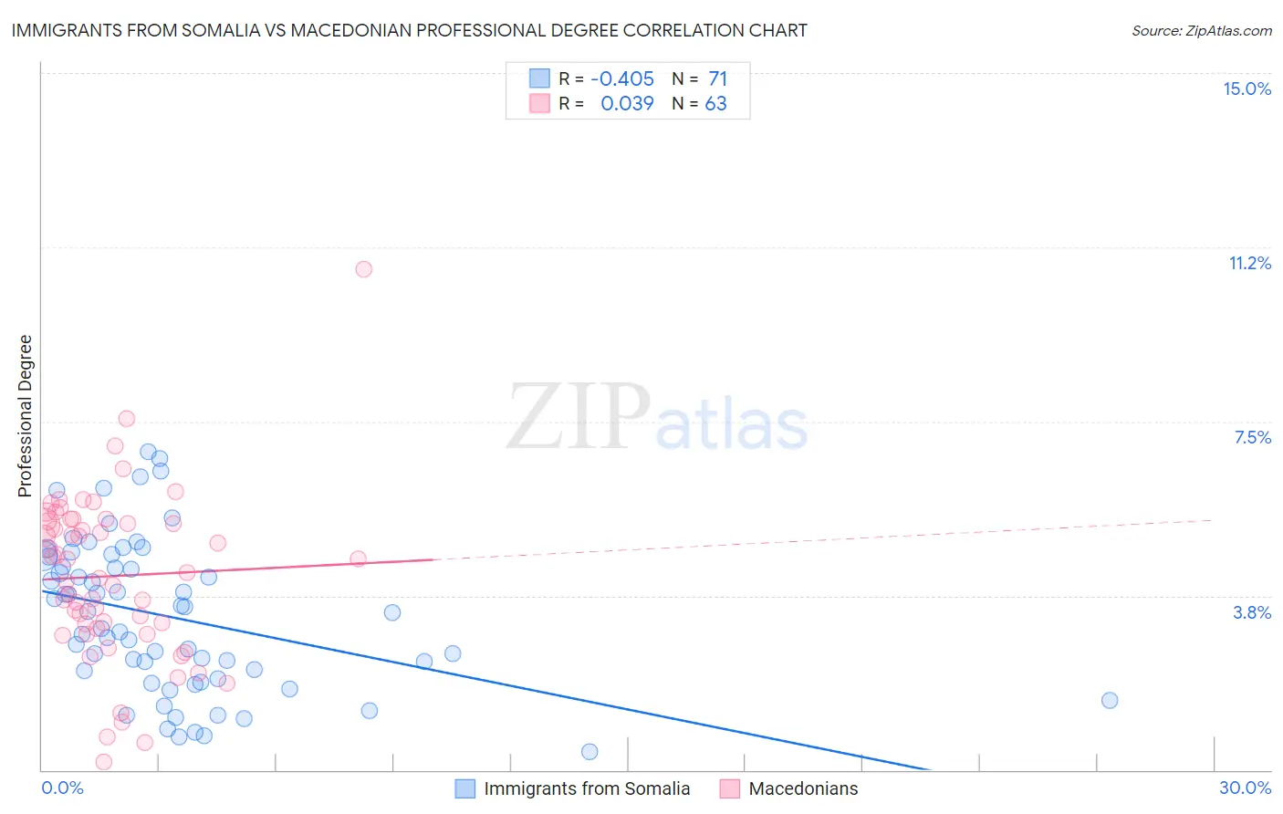 Immigrants from Somalia vs Macedonian Professional Degree
