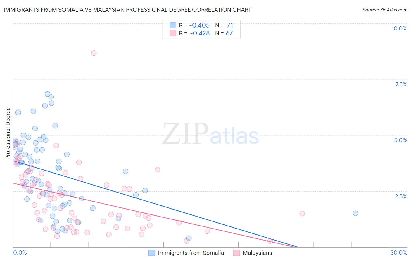 Immigrants from Somalia vs Malaysian Professional Degree