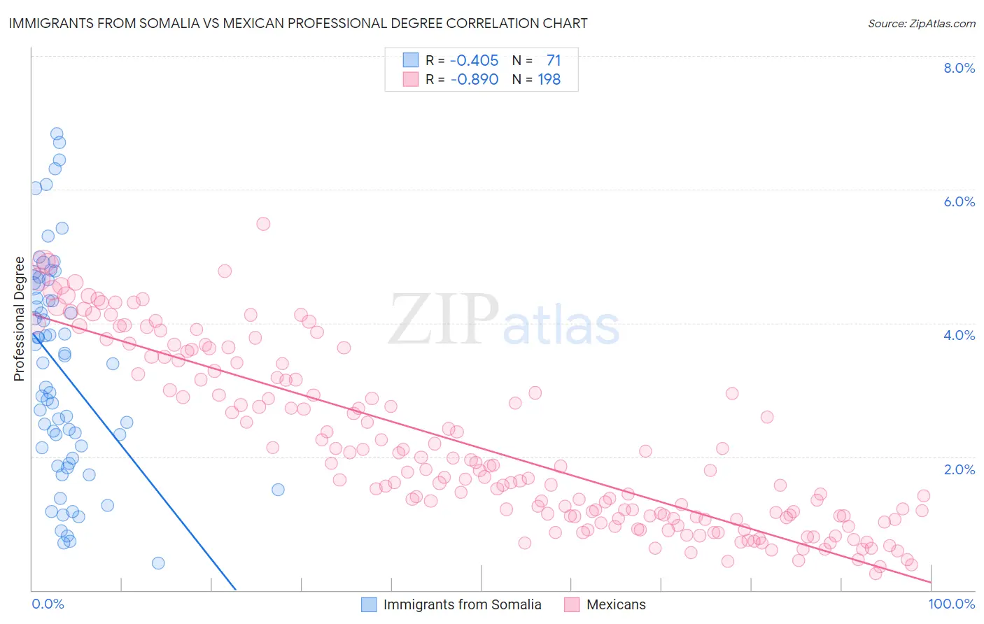 Immigrants from Somalia vs Mexican Professional Degree