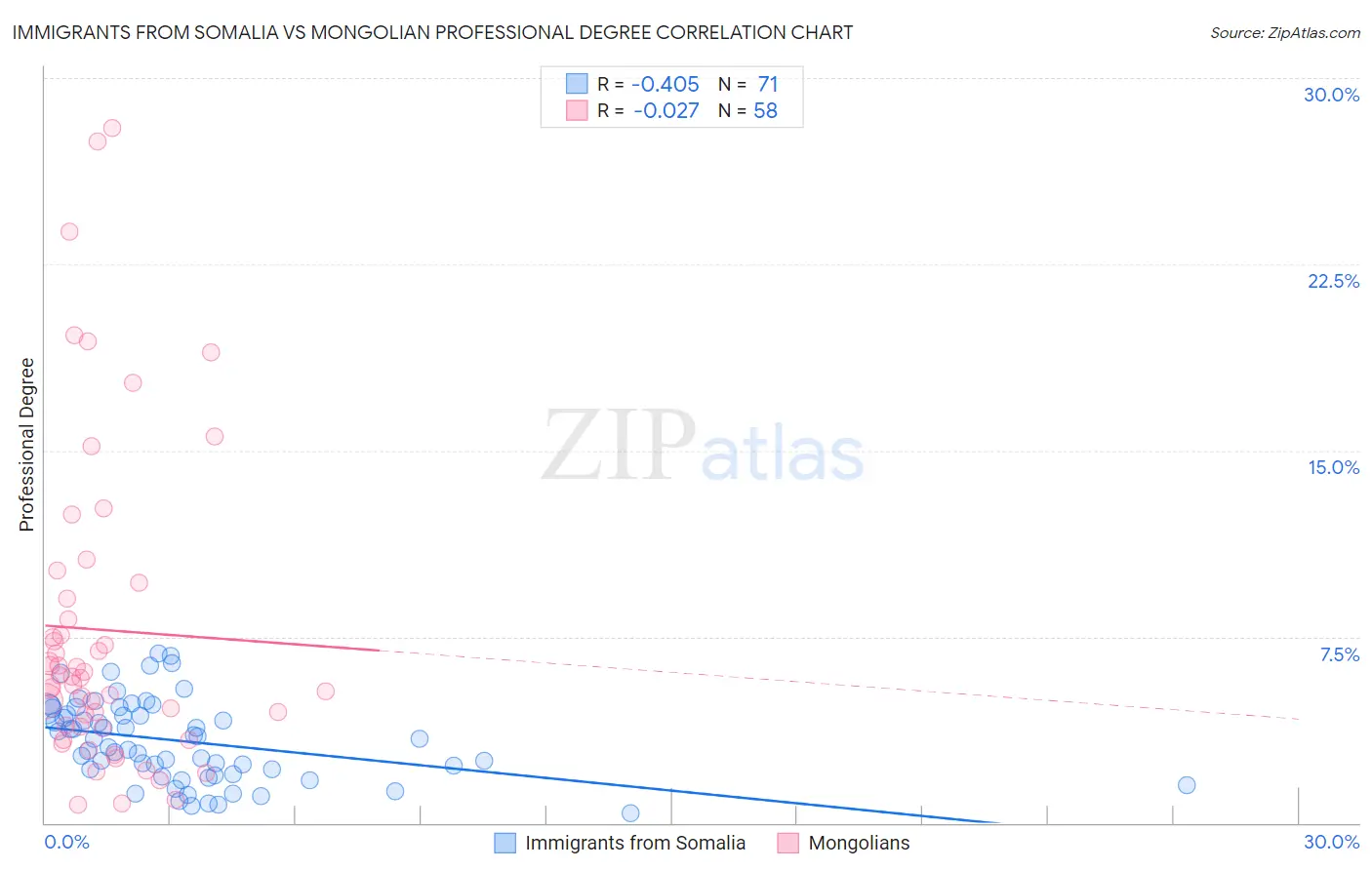 Immigrants from Somalia vs Mongolian Professional Degree