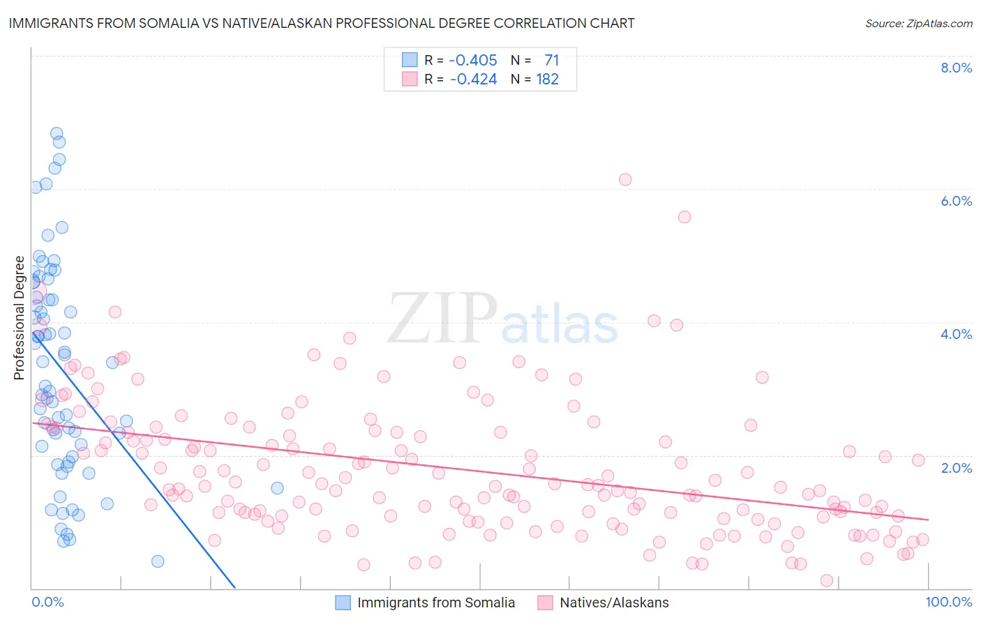 Immigrants from Somalia vs Native/Alaskan Professional Degree