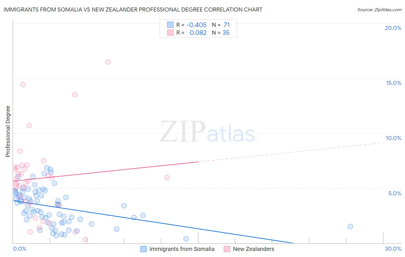 Immigrants from Somalia vs New Zealander Professional Degree
