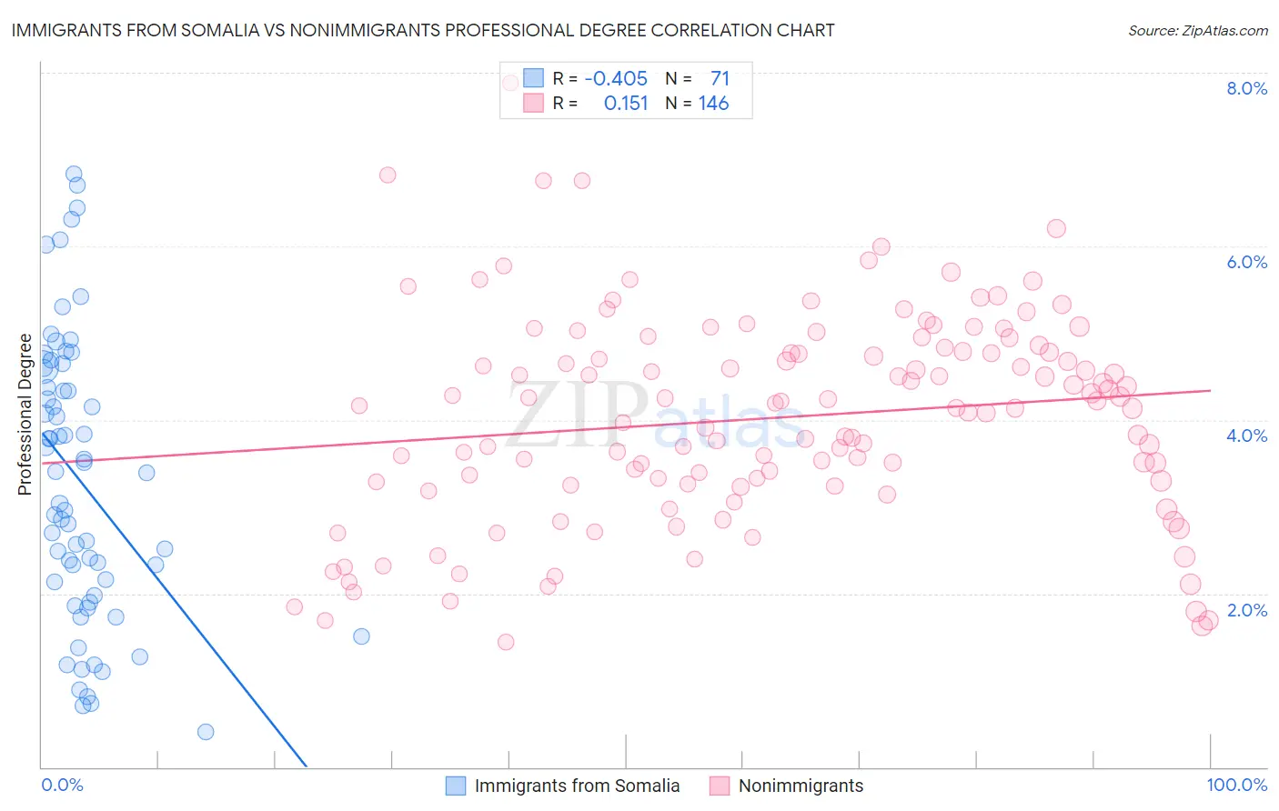 Immigrants from Somalia vs Nonimmigrants Professional Degree