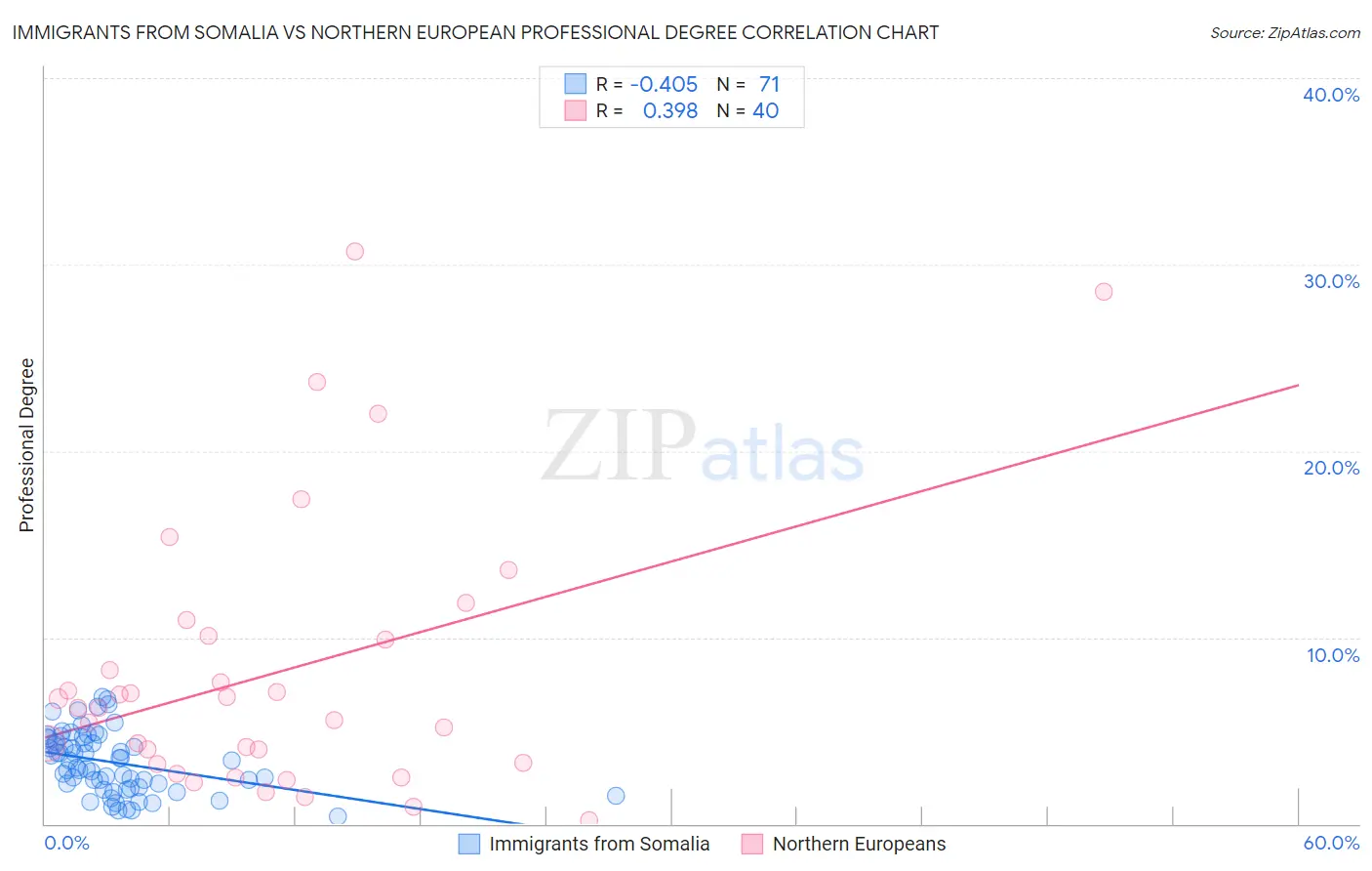 Immigrants from Somalia vs Northern European Professional Degree