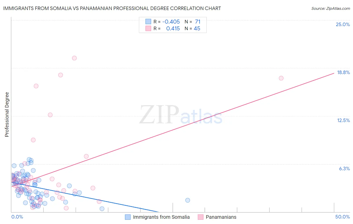 Immigrants from Somalia vs Panamanian Professional Degree