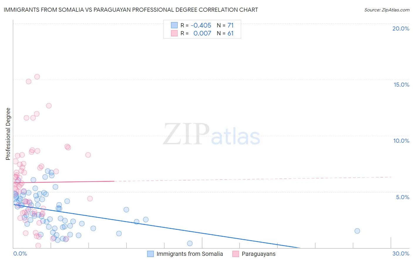 Immigrants from Somalia vs Paraguayan Professional Degree