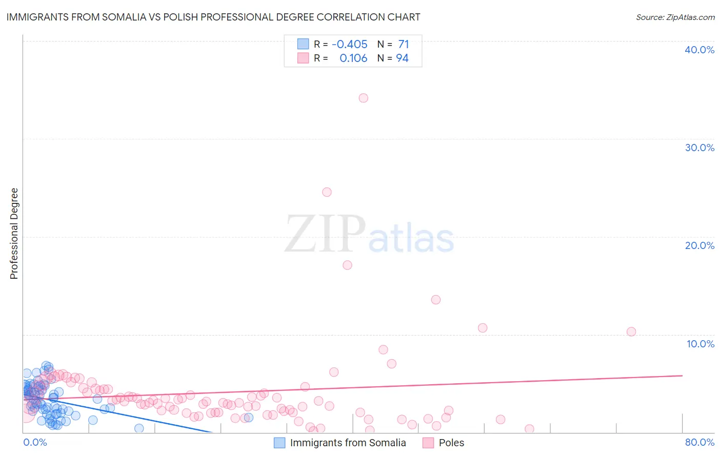 Immigrants from Somalia vs Polish Professional Degree