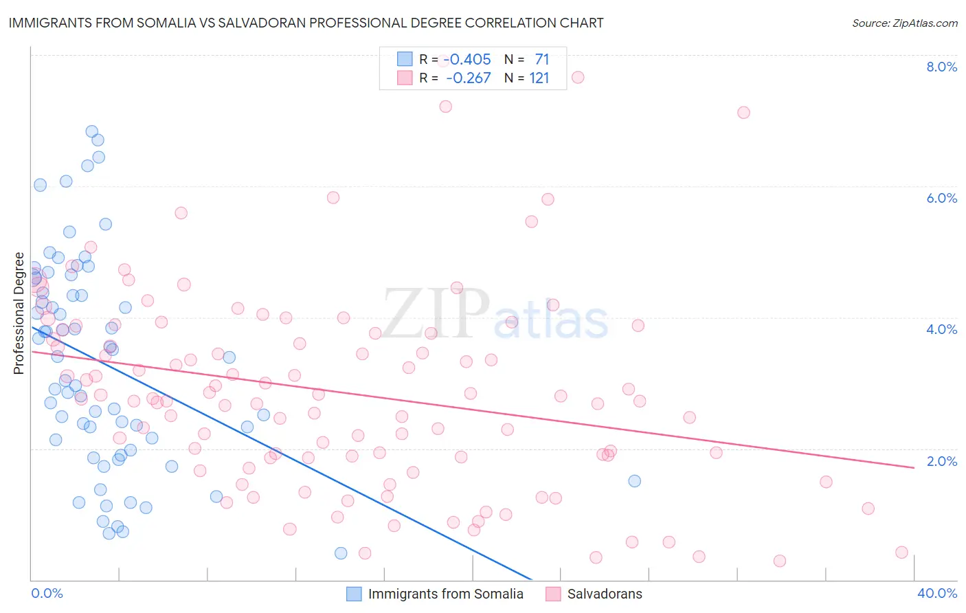 Immigrants from Somalia vs Salvadoran Professional Degree