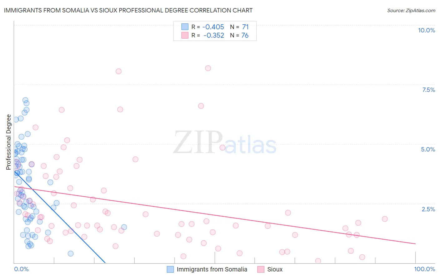 Immigrants from Somalia vs Sioux Professional Degree