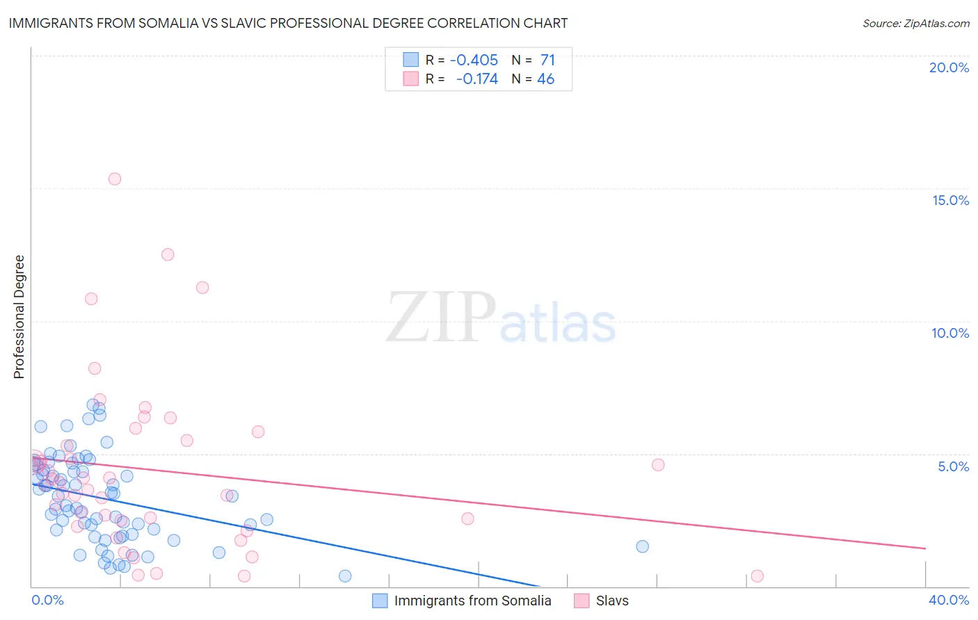 Immigrants from Somalia vs Slavic Professional Degree