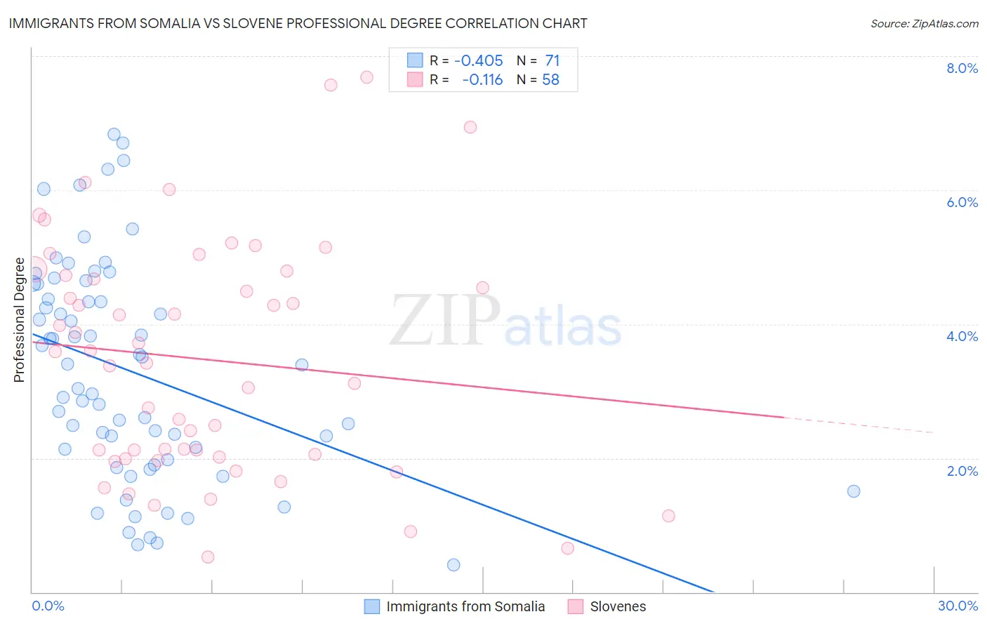 Immigrants from Somalia vs Slovene Professional Degree