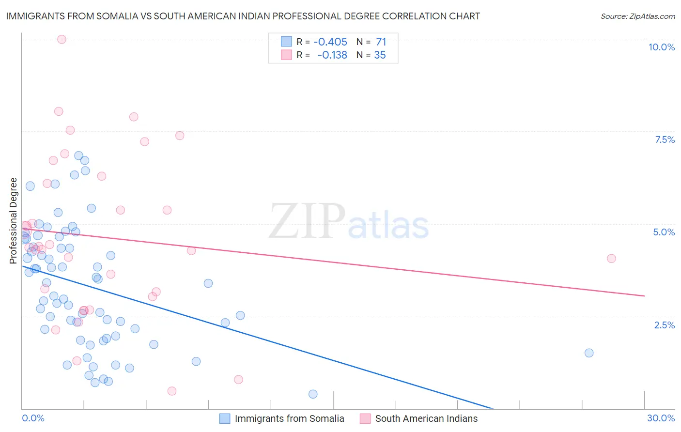 Immigrants from Somalia vs South American Indian Professional Degree